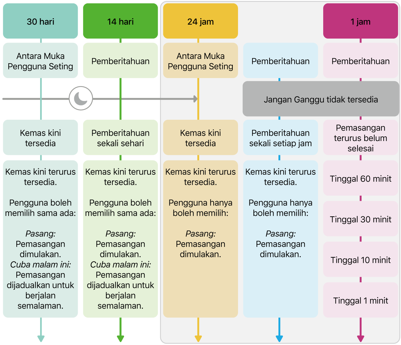Maklumat ketersediaan kemas kini perisian.