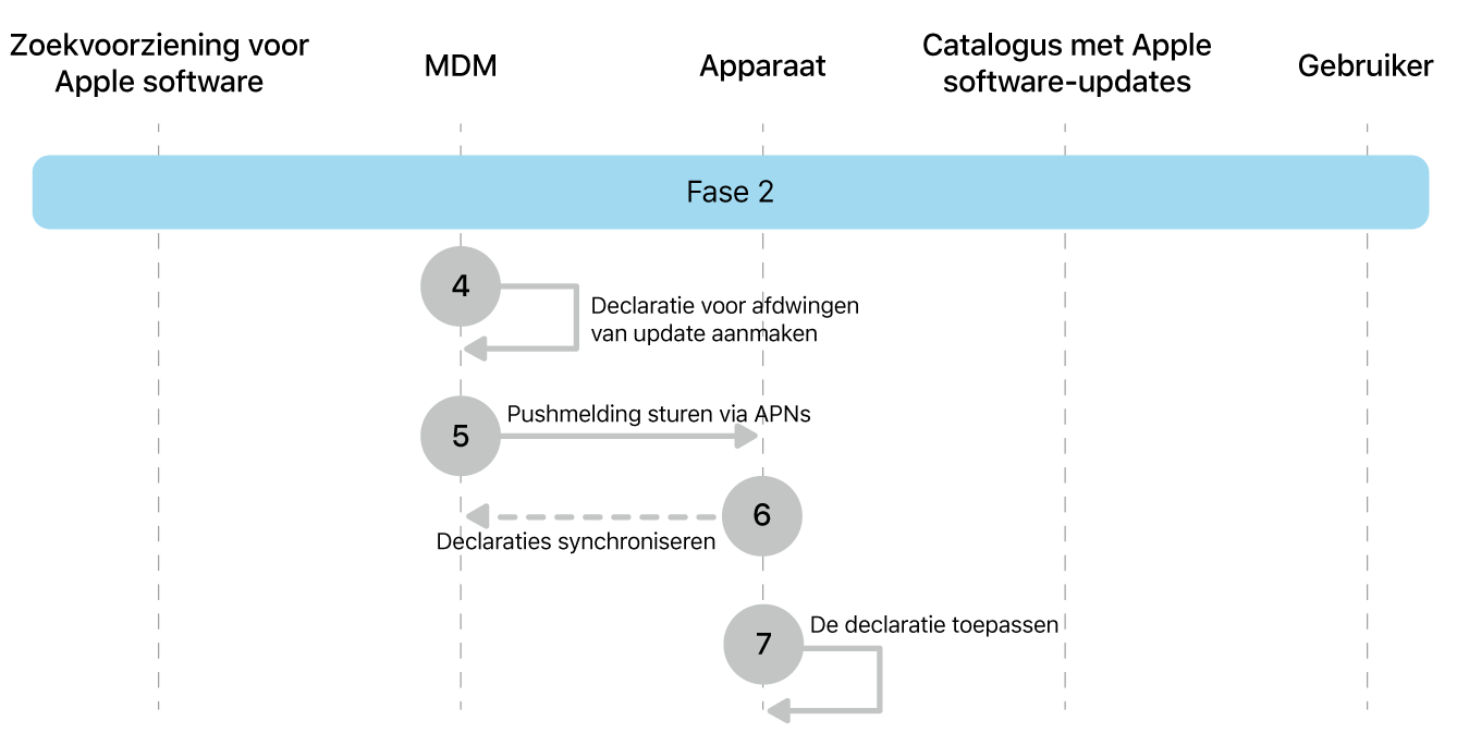Fase 2 met stap 4 tot en met 7 voor de afdwinging van Apple software-updates.