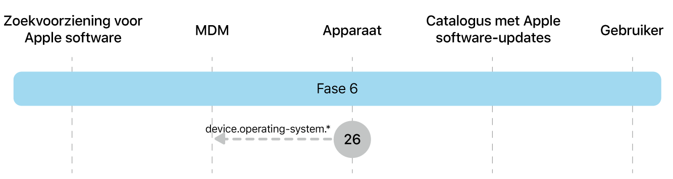 Fase 6 met stap 26 voor de afdwinging van Apple software-updates.