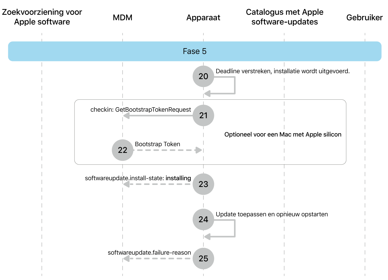 Fase 5 met stap 20 tot en met 25 voor de afdwinging van Apple software-updates.