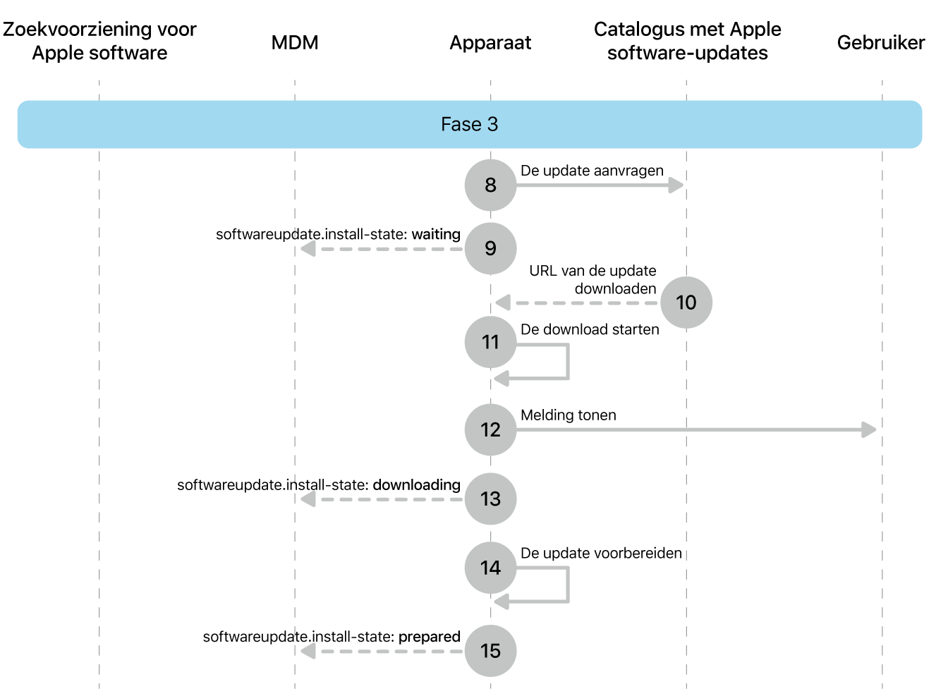 Fase 3 met stap 8 tot en met 16 voor de afdwinging van Apple software-updates.