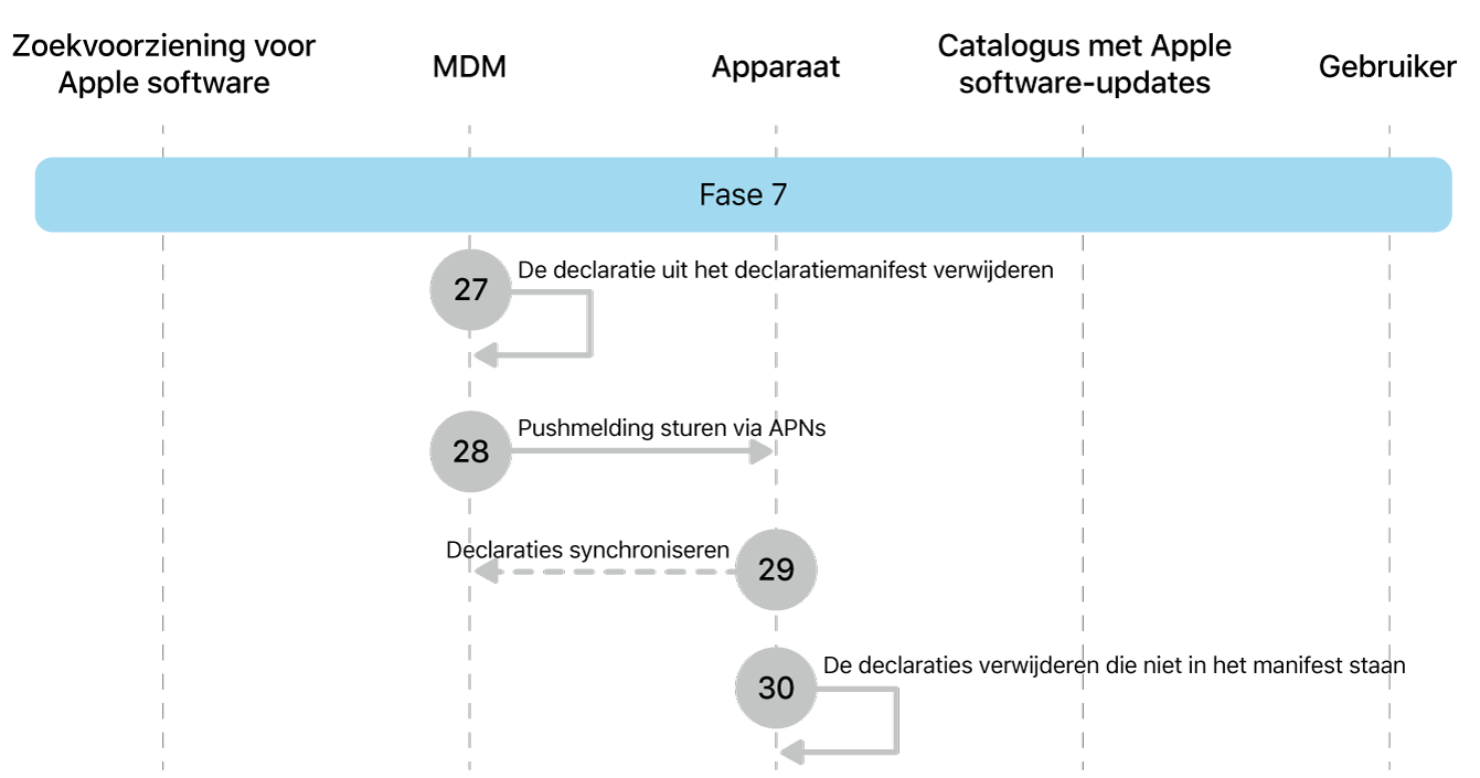 Fase 7 met stap 27 tot en met 30 voor de afdwinging van Apple software-updates.