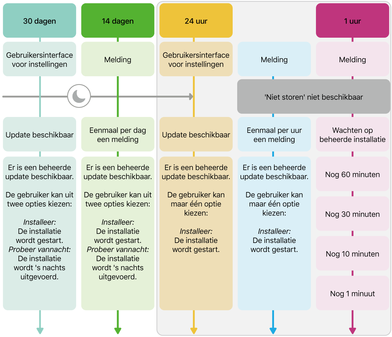 Informatie over de beschikbaarheid van software-updates.