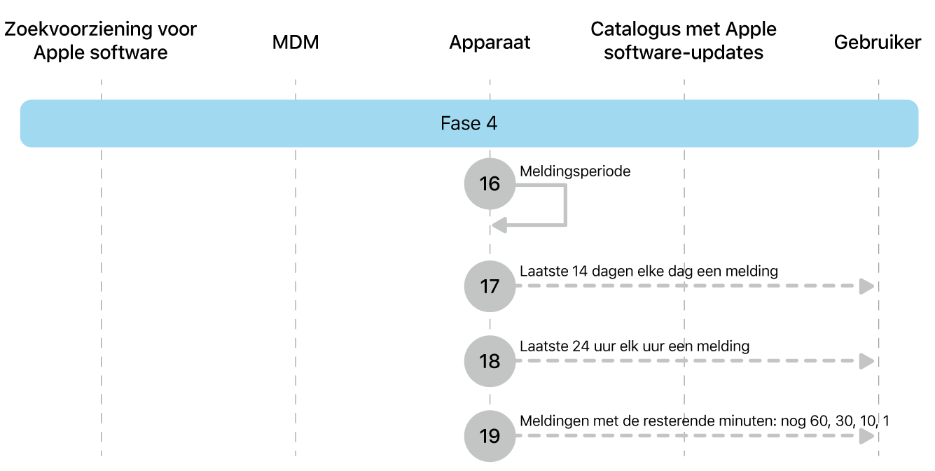 Fase 4 met stap 16 tot en met 19 voor de afdwinging van Apple software-updates.