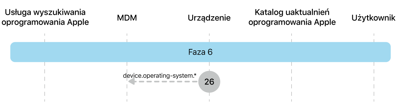 Faza 6 przedstawiająca etap 26 wymuszania uaktualniania oprogramowania Apple.