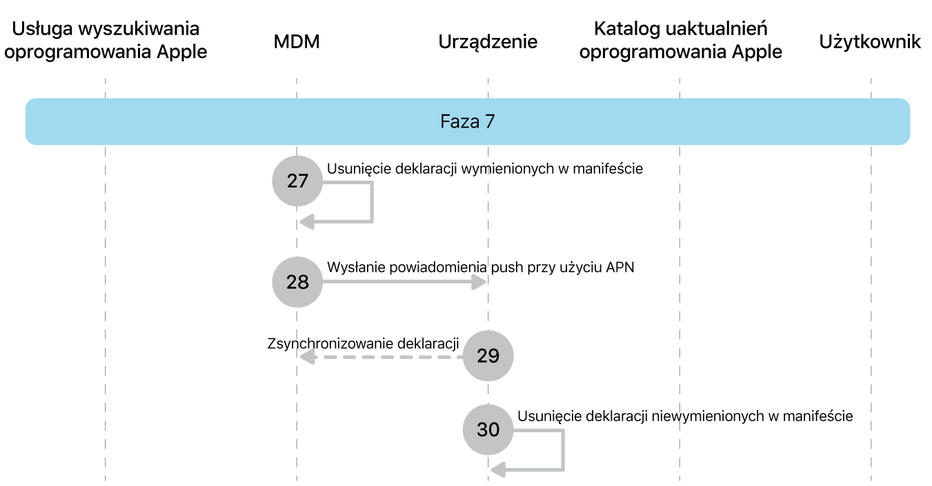 Faza 7 przedstawiająca etapy wymuszania uaktualniania oprogramowania Apple od 27 do 30.