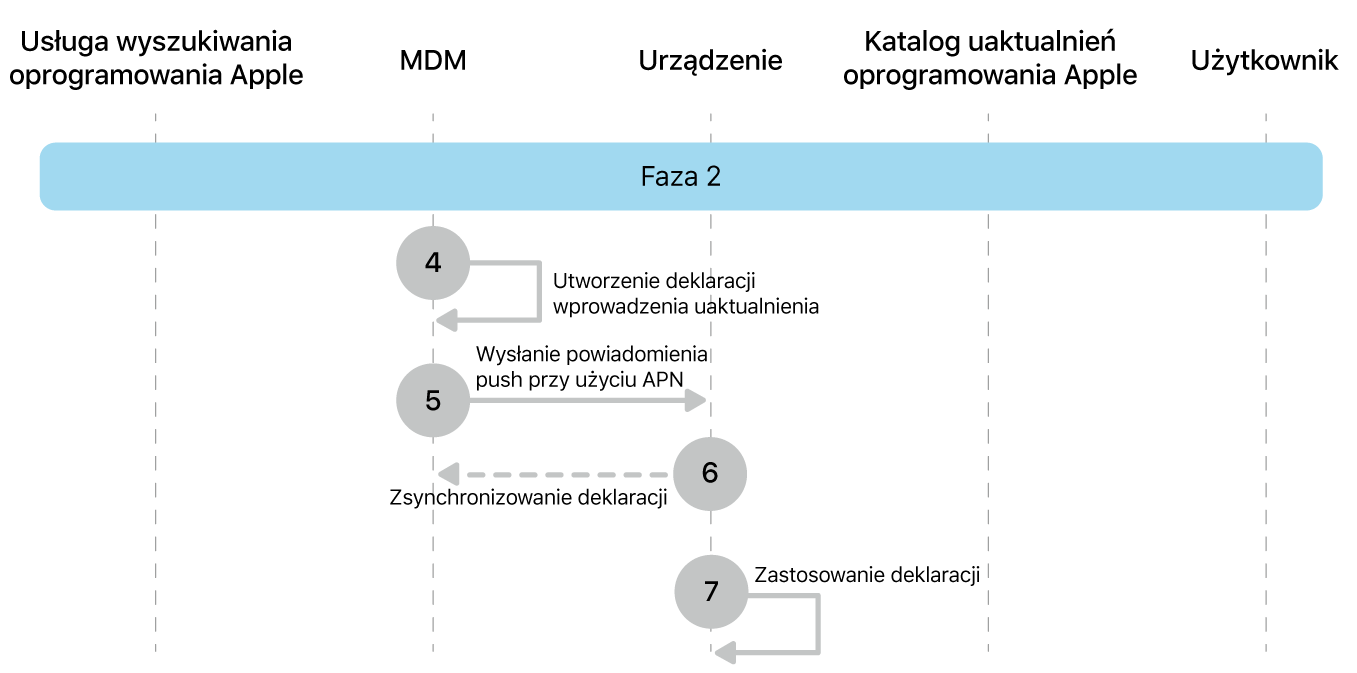 Faza 2 przedstawiająca etapy wymuszania uaktualniania oprogramowania Apple od 4 do 7.