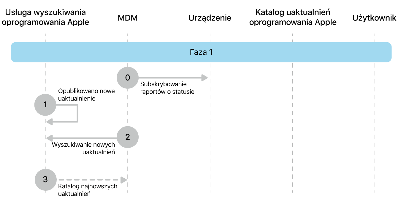 Faza 1 przedstawiająca etapy wymuszania uaktualniania oprogramowania Apple od 0 do 3.