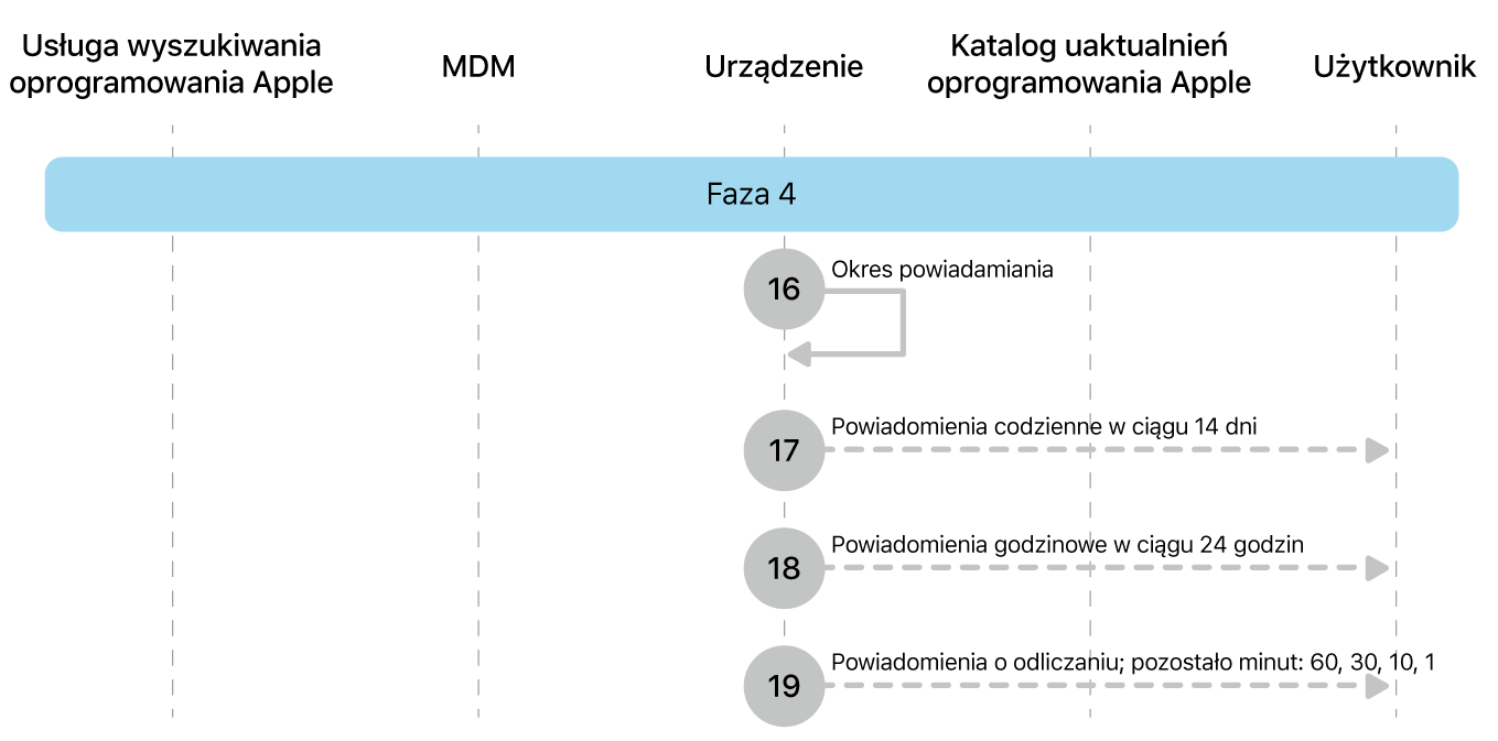 Faza 4 przedstawiająca etapy wymuszania uaktualniania oprogramowania Apple od 16 do 19.