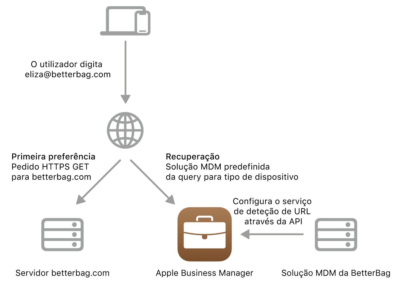 O processo de deteção de serviços a mostrar o método de deteção de serviços alternativo.