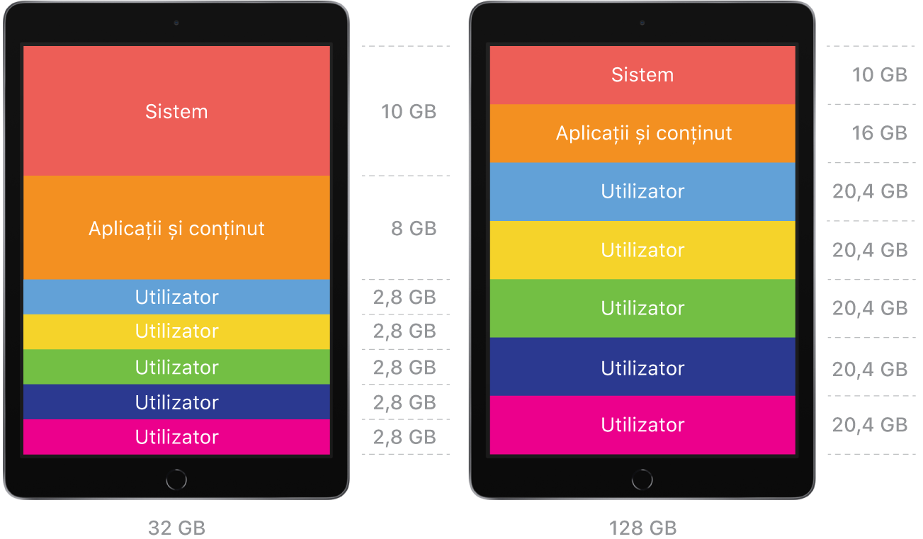 O diagramă cu două dispozitive iPad partajat – unul cu o capacitate de stocare de 32 GB și celălalt cu 128 GB – afișând două configurații diferite. Ambele configurații arată alocarea unui spațiu suficient atât pentru sistem, aplicații și conținut, cât și pentru un anumit număr de utilizatori.
