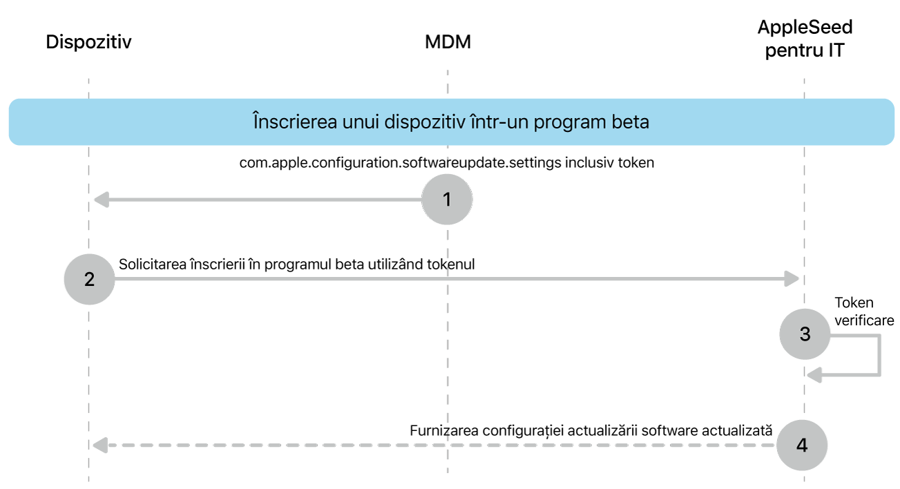 Procesul de înscriere beta pentru testarea actualizărilor software.