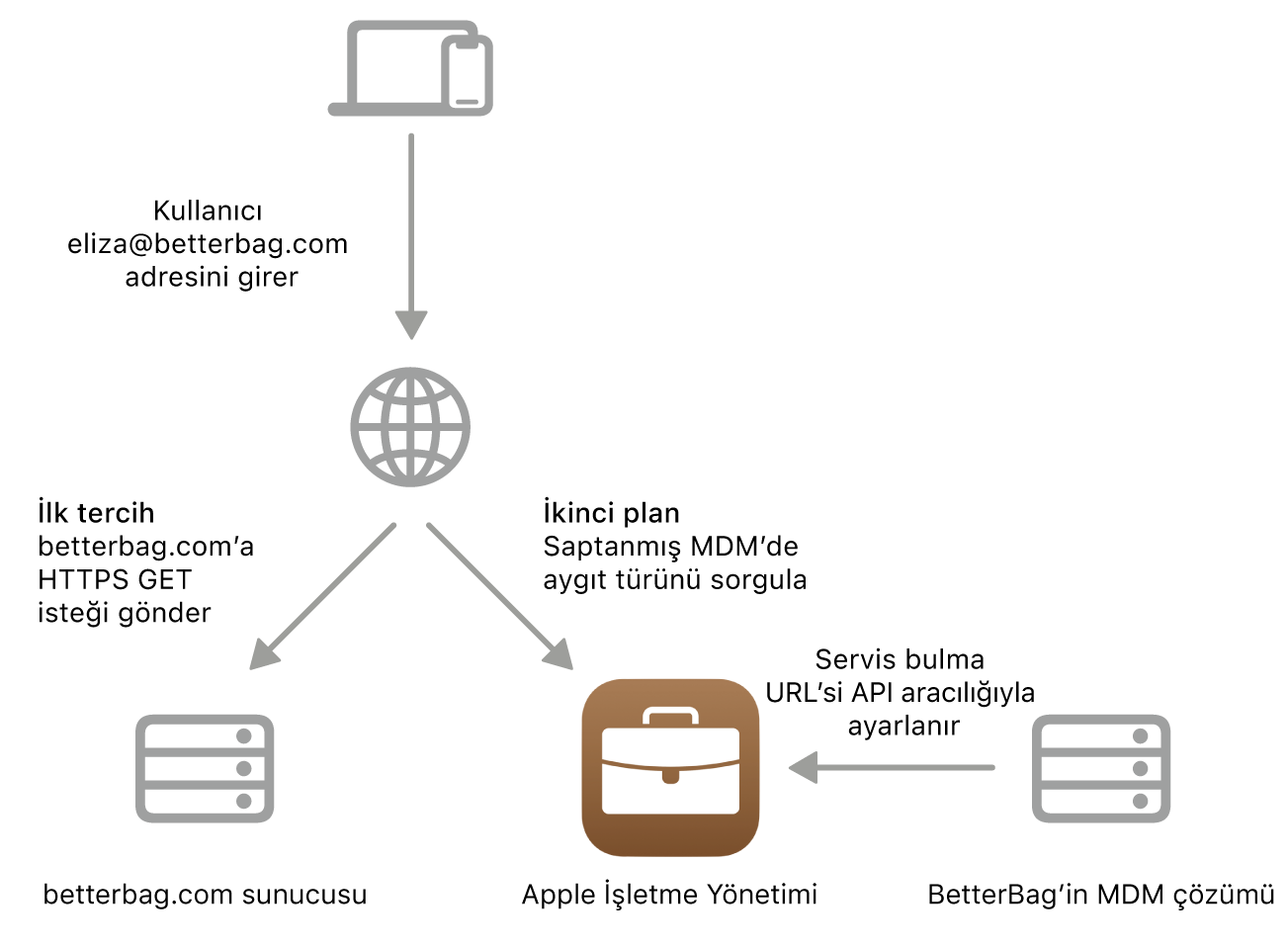 Alternatif servis bulma yöntemini gösteren servis bulma iş akışı.