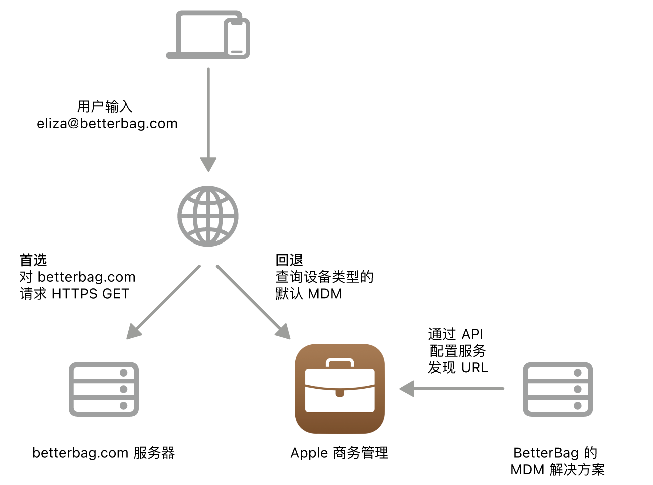 显示替代服务发现方式的服务发现工作流程。
