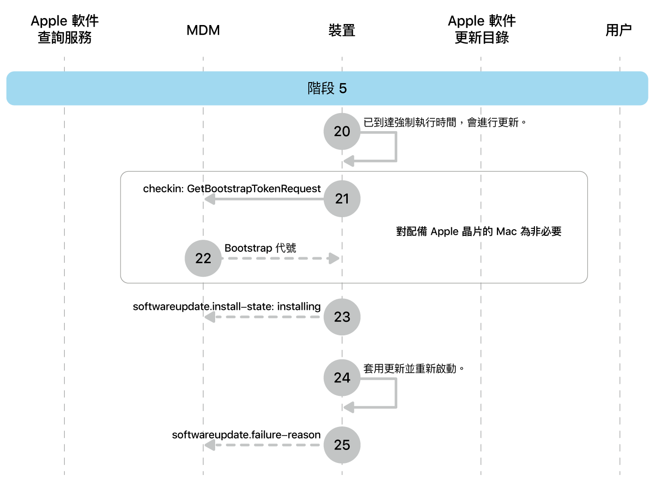 階段 5 顯示 Apple 軟件更新強制執行的步驟 20 至 25。