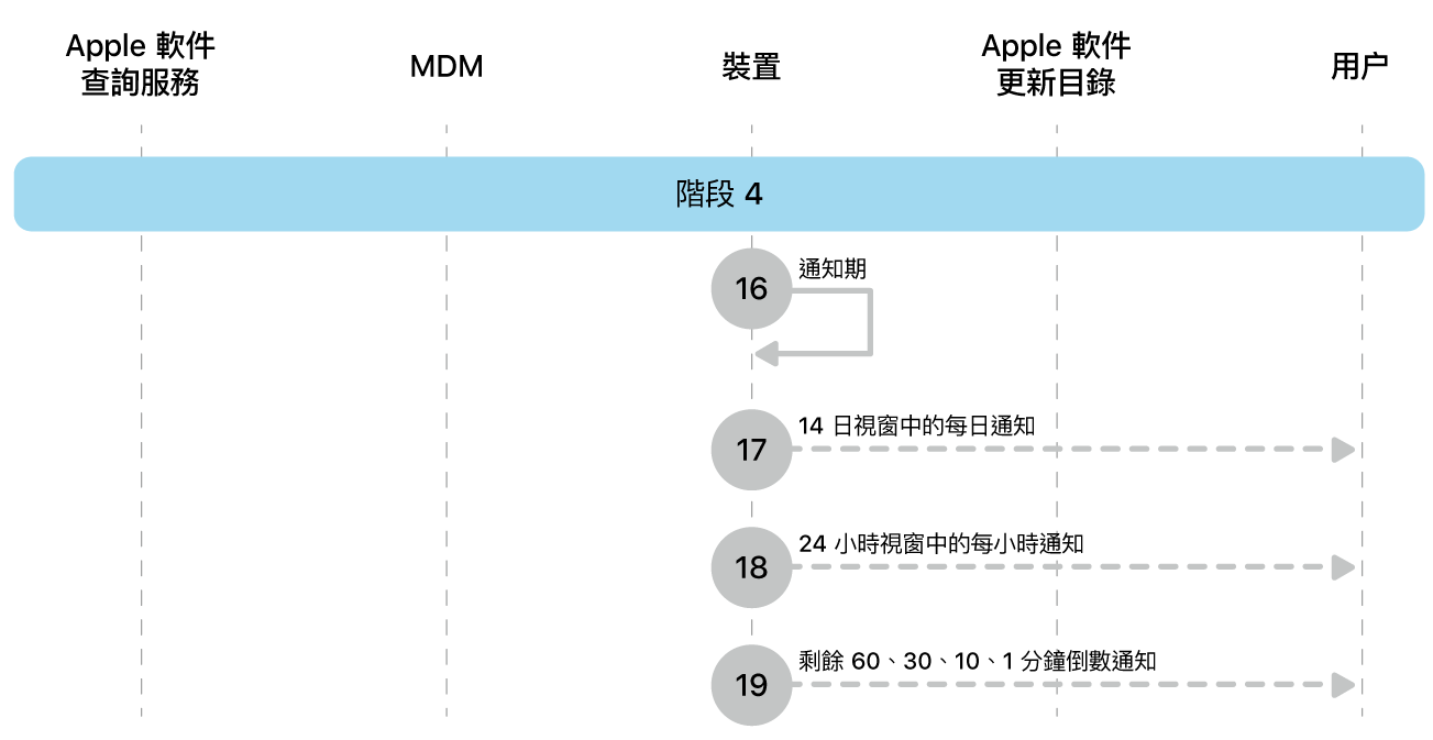 階段 4 顯示 Apple 軟件更新強制執行的步驟 16 至 19。