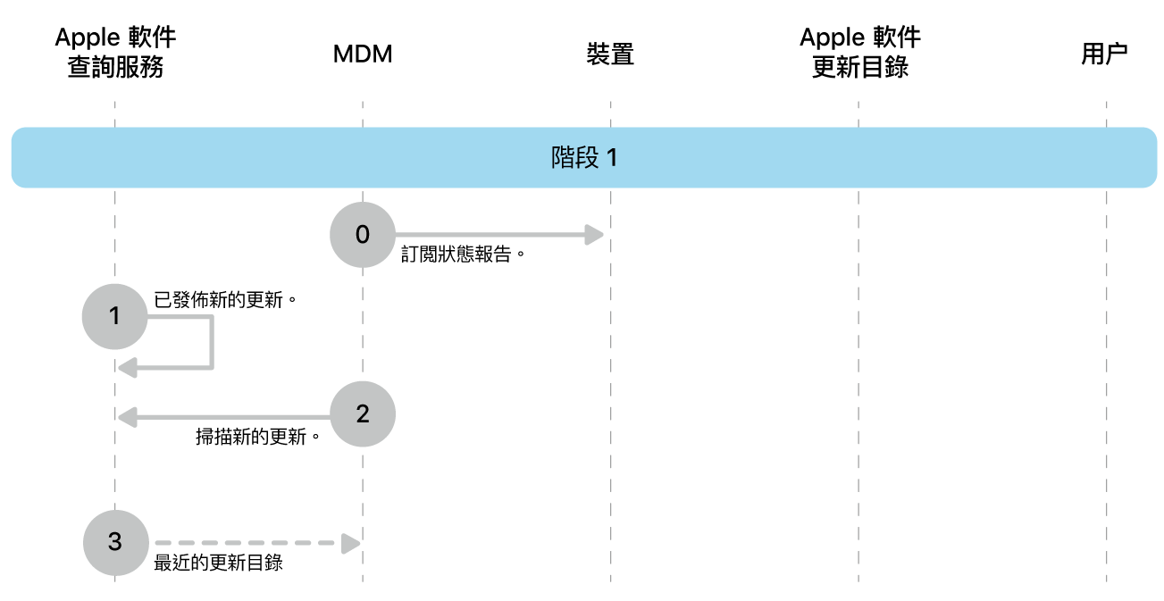 階段 1 顯示 Apple 軟件更新強制執行的步驟 0 至 3。
