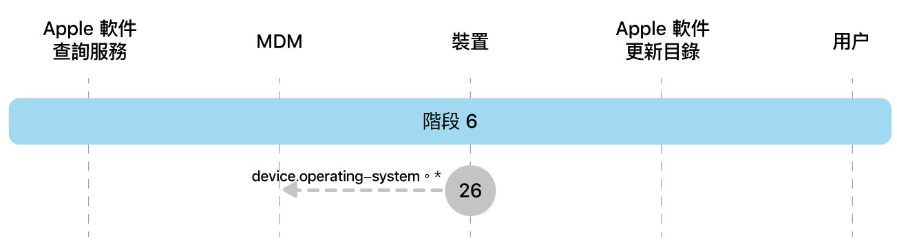 階段 6 顯示 Apple 軟件更新強制執行的步驟 26。