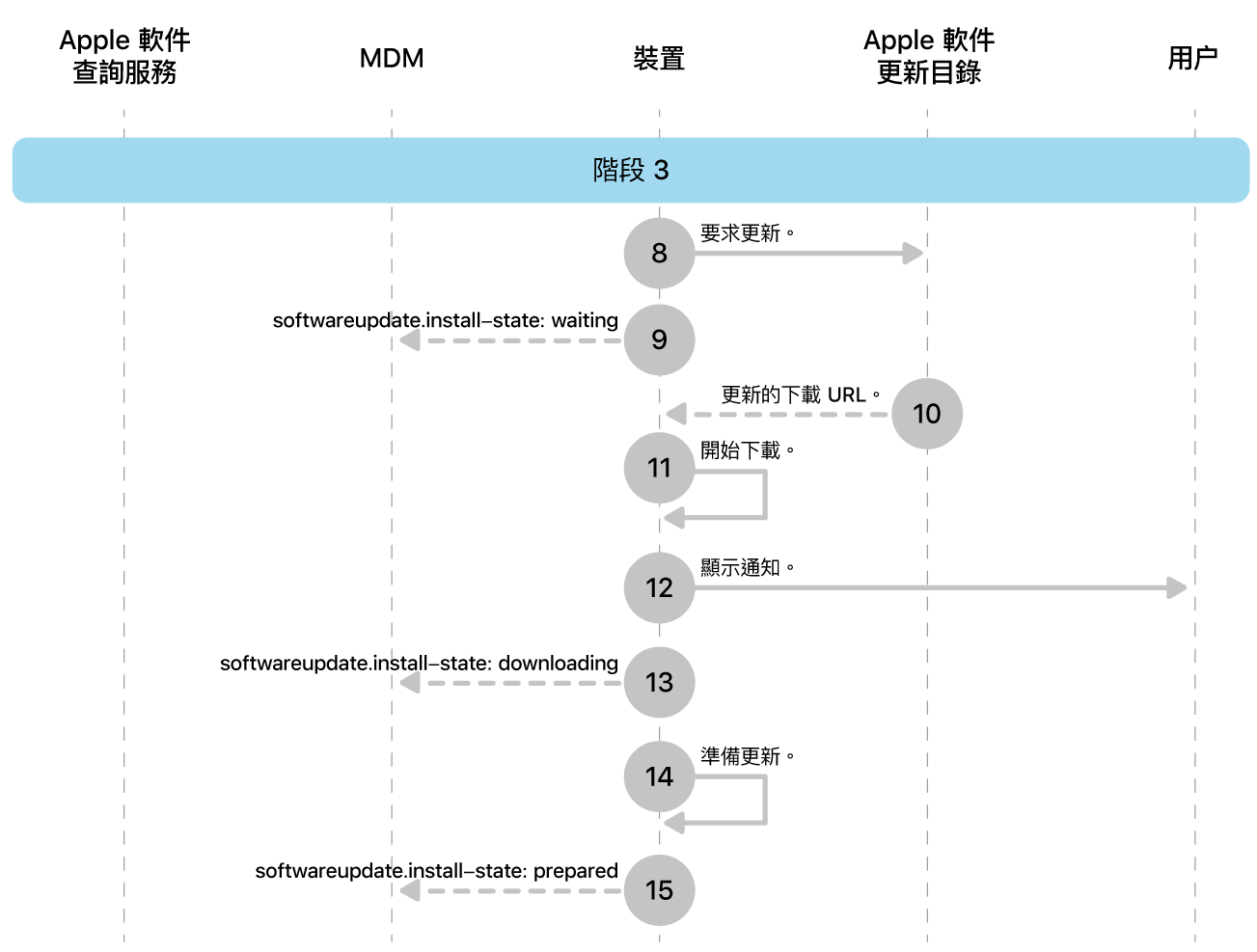 階段 3 顯示 Apple 軟件更新強制執行的步驟 8 至 16。