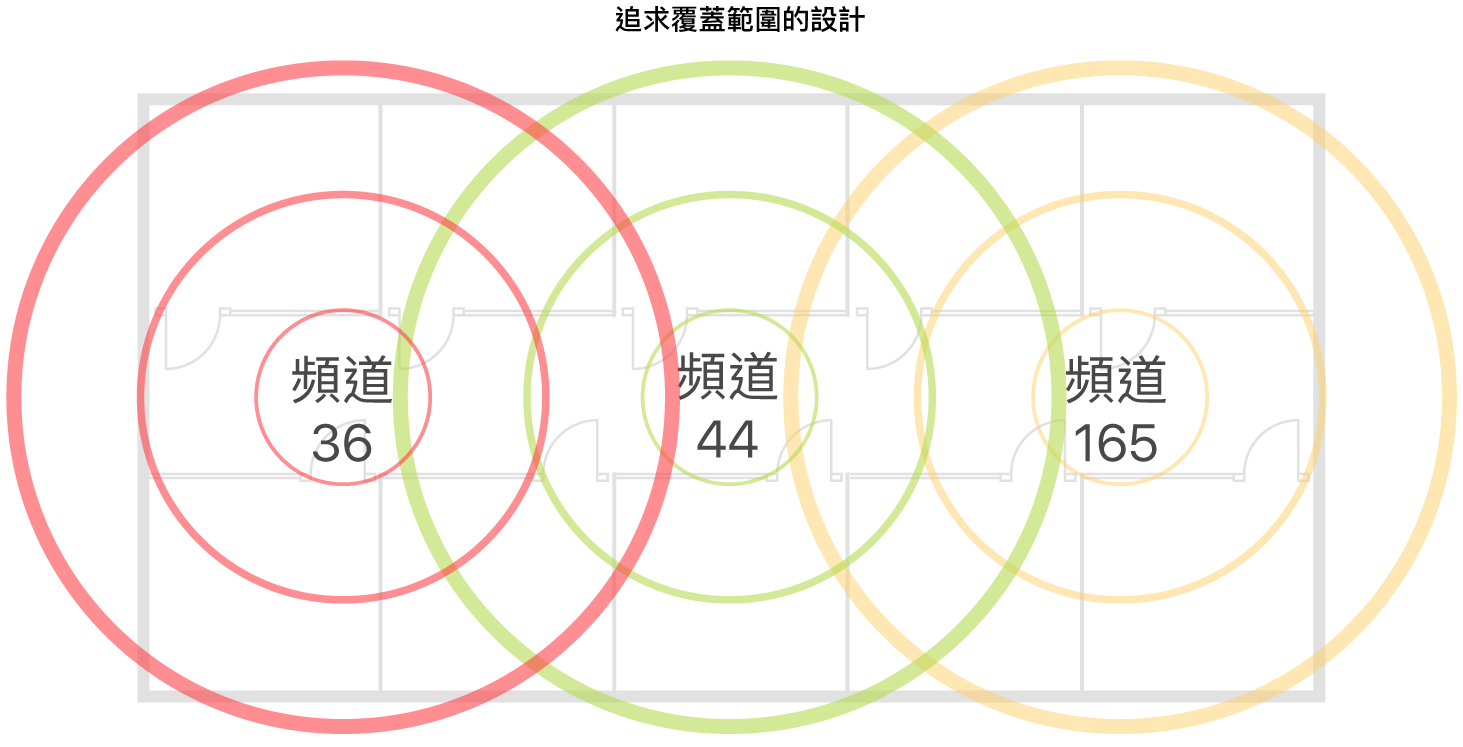 追求覆蓋範圍的 Wi-Fi 設計範例。