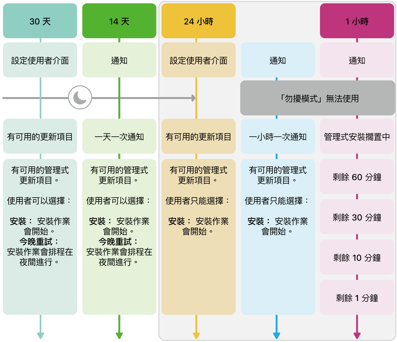 軟體更新適用範圍資訊。