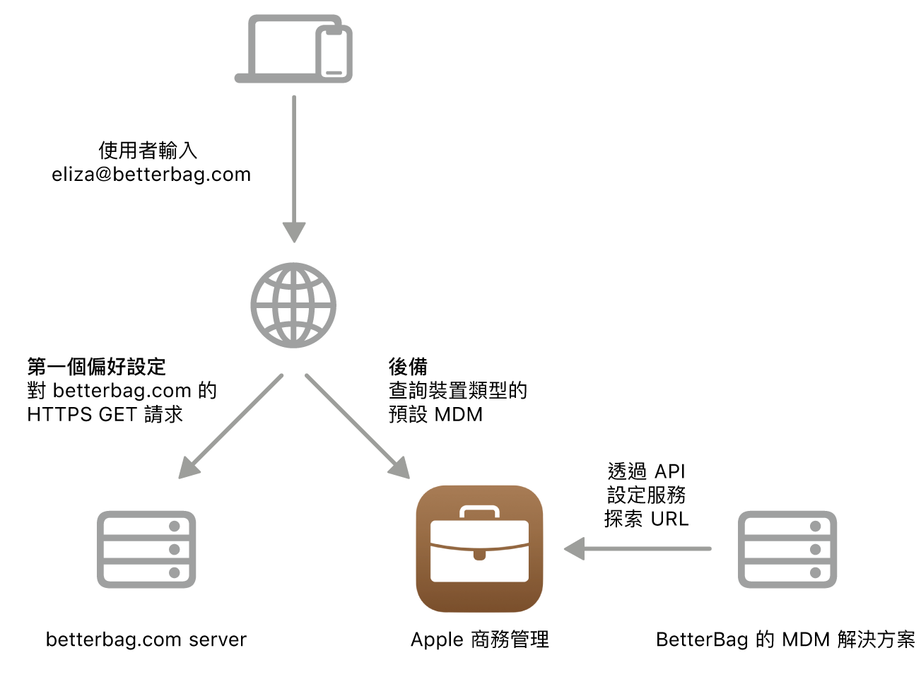 服務搜索工作流程顯示替代的服務搜索方式。