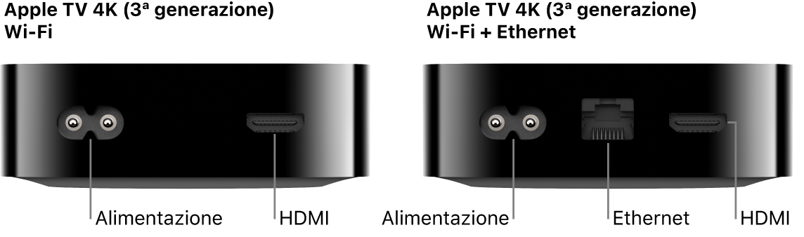 Vista posteriore di Apple TV 4K (3ª generazione) Wi-Fi e Wi-Fi + Ethernet con le porte indicate