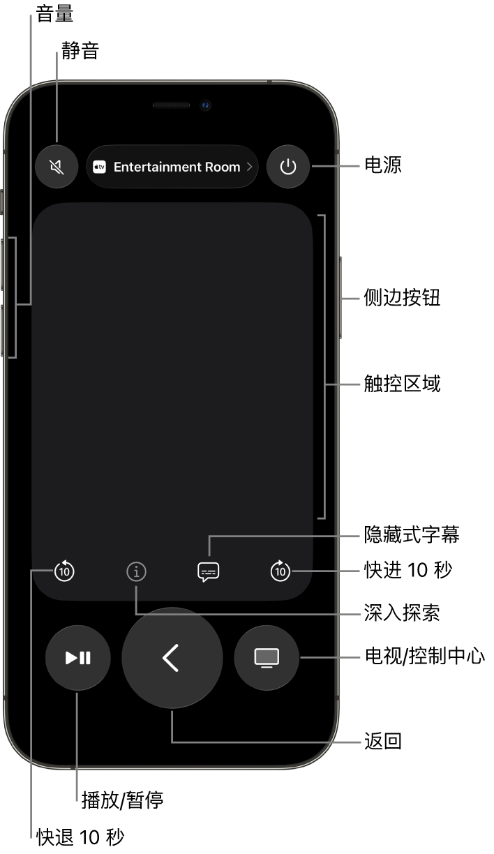 iPhone 上的“遥控器” App，显示用于音量、播放和电源等的按钮。