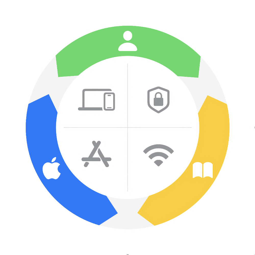 The technical issue evaluation wheel.