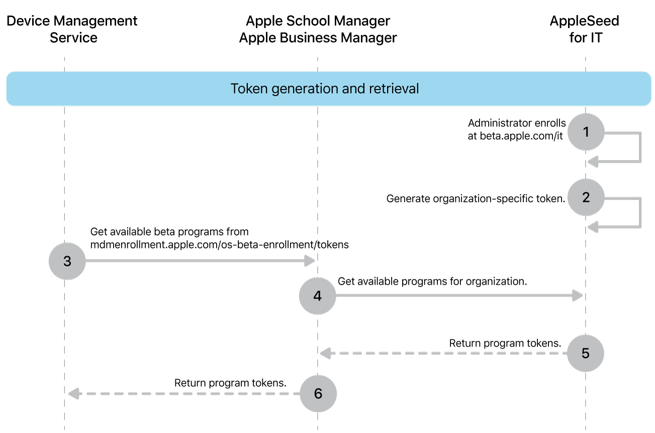 The beta program token flow to test software updates.