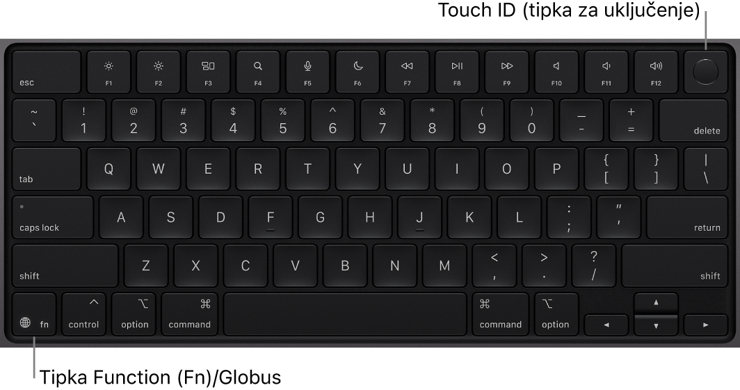 MacBook Pro tipkovnica pokazuje red funkcijskih tipki i Touch ID tipku za uključivanje preko vrha i Funkciju (Fn)/globus u donjem lijevom kutu.