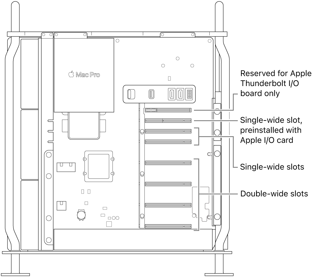The side of Mac Pro open with callouts showing the locations of the four double-wide slots, two single-wide slots, the single-wide slot for the Apple I/O card, and the slot for the Thunderbolt I/O board.