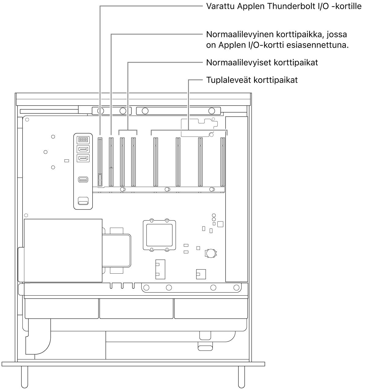 Mac Pro, joka on auki sivusta, ja selitteet, jotka kertovat, missä sijaitsevat paikka Thunderbolt I/O ‑levylle, normaalilevyinen paikka Applen I/O-kortille, kaksi normaalilevyistä paikkaa ja neljä tuplaleveää paikkaa.