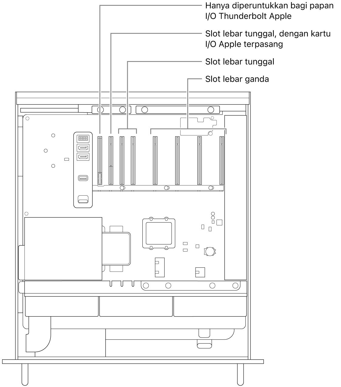 Bagian samping Mac Pro terbuka dengan keterangan yang menunjukkan lokasi slot untuk papan I/O Thunderbolt, slot lebar tunggal untuk kartu I/O Apple, dua slot lebar tunggal, dan empat slot lebar ganda.