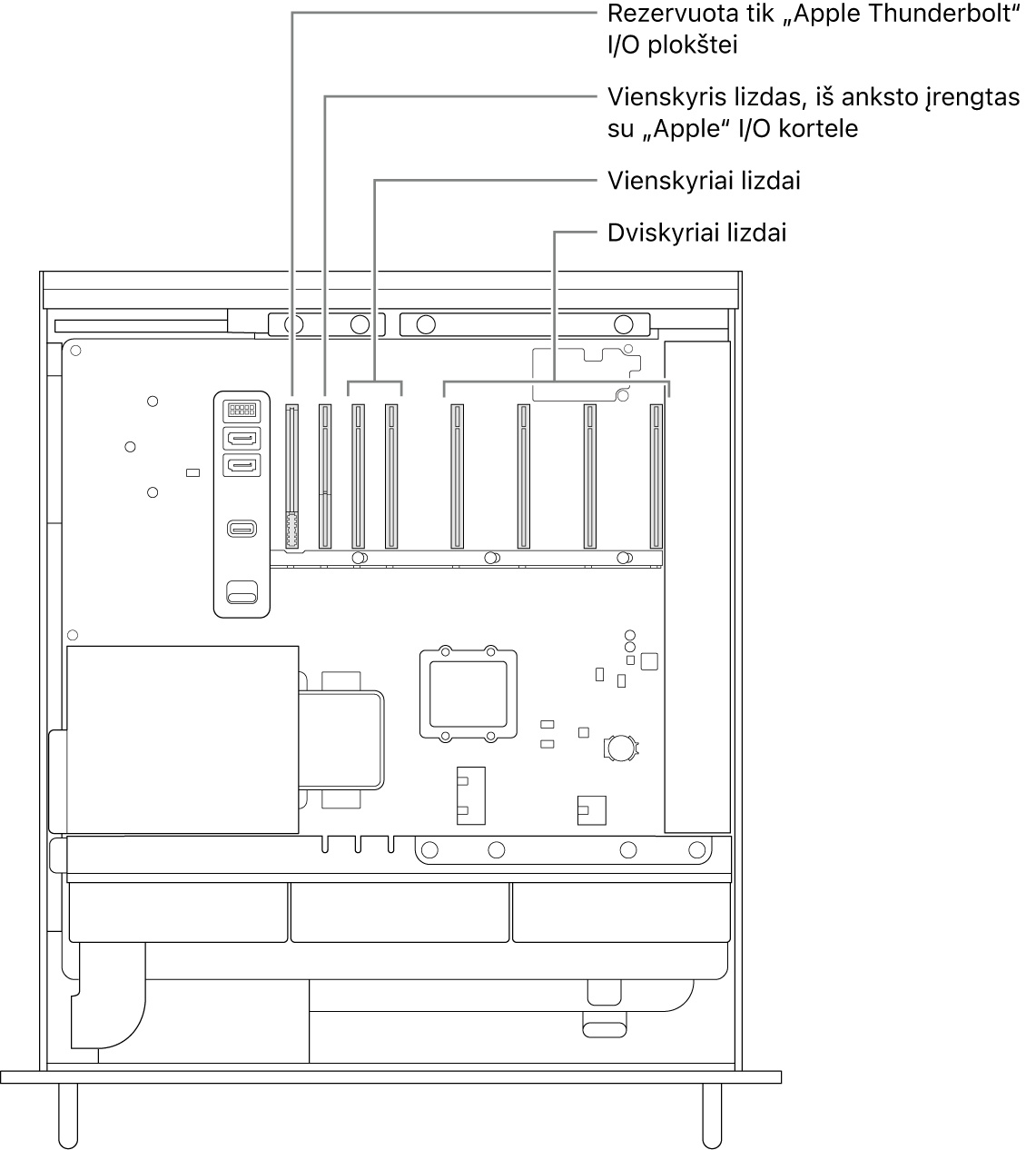 Atidaryta šoninė „Mac Pro“ pusė su šaukiniais, rodančiais „Thunderbolt“ įvesties / išvesties plokštės lizdo vietą, vieno pločio „Apple“ įvesties / išvesties kortelės lizdą, du vieno pločio lizdus ir keturis dvigubo pločio lizdus.