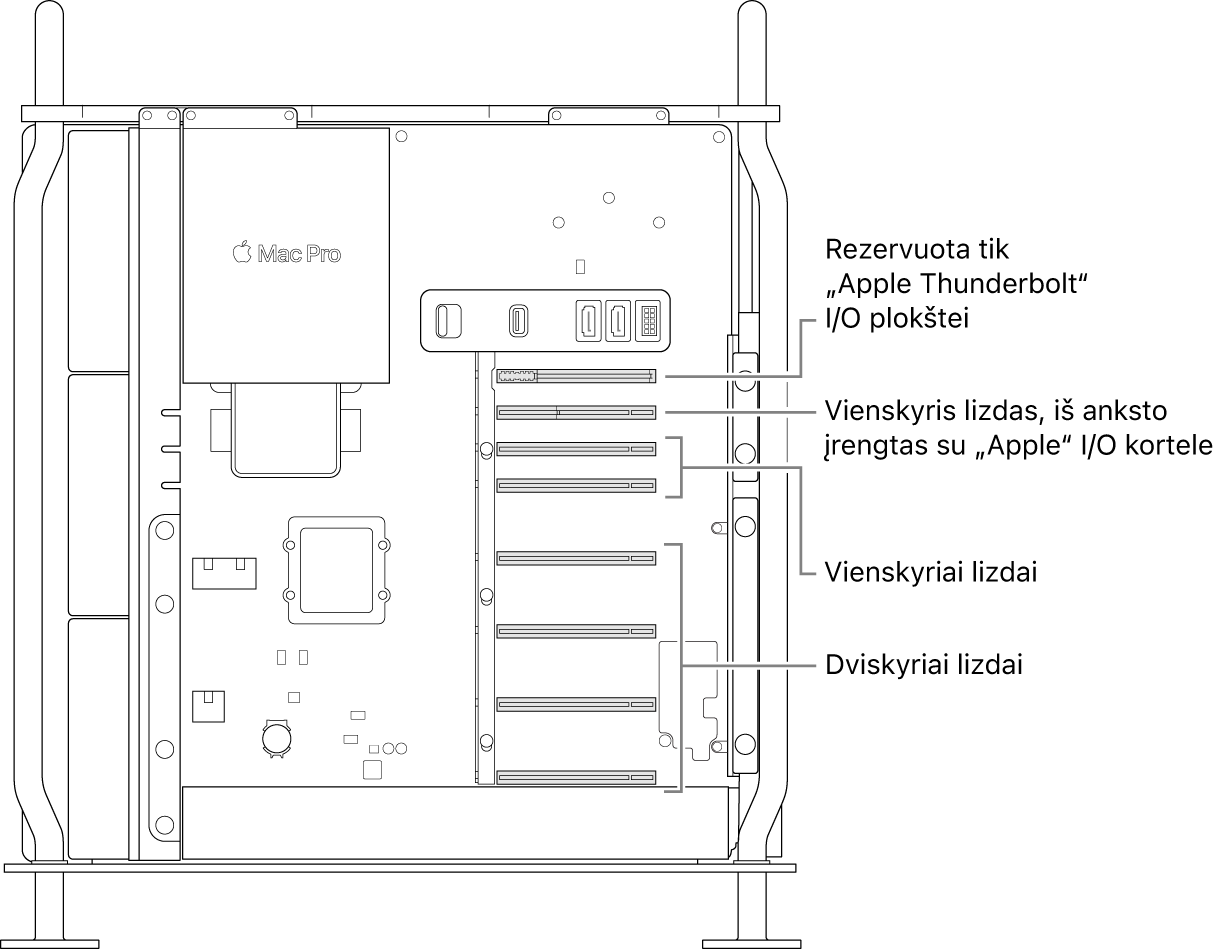 Atidaryta šoninė „Mac Pro“ pusė su šaukiniais, rodančiais keturių dvigubo pločio lizdų, dviejų vieno pločio lizdų, vieno pločio „Apple“ įvesties / išvesties kortelės lizdo ir „Thunderbolt“ įvesties / išvesties plokštės lizdo vietas.