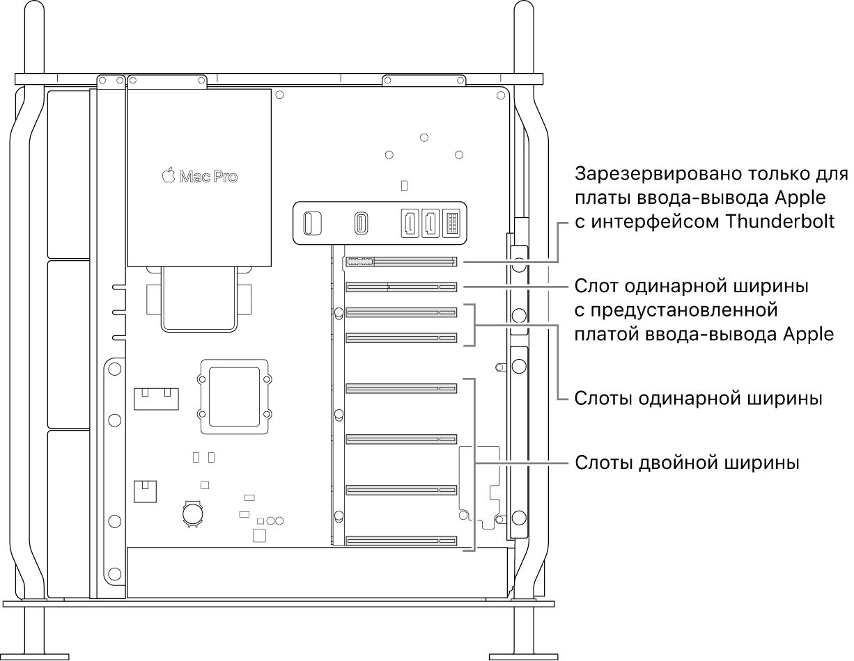 Вид сбоку на открытый Mac Pro. На изображении подписаны места расположения четырех слотов двойной ширины, двух слотов одинарной ширины, слота одинарной ширины для платы ввода-вывода Apple и слота для платы ввода-вывода Thunderbolt.