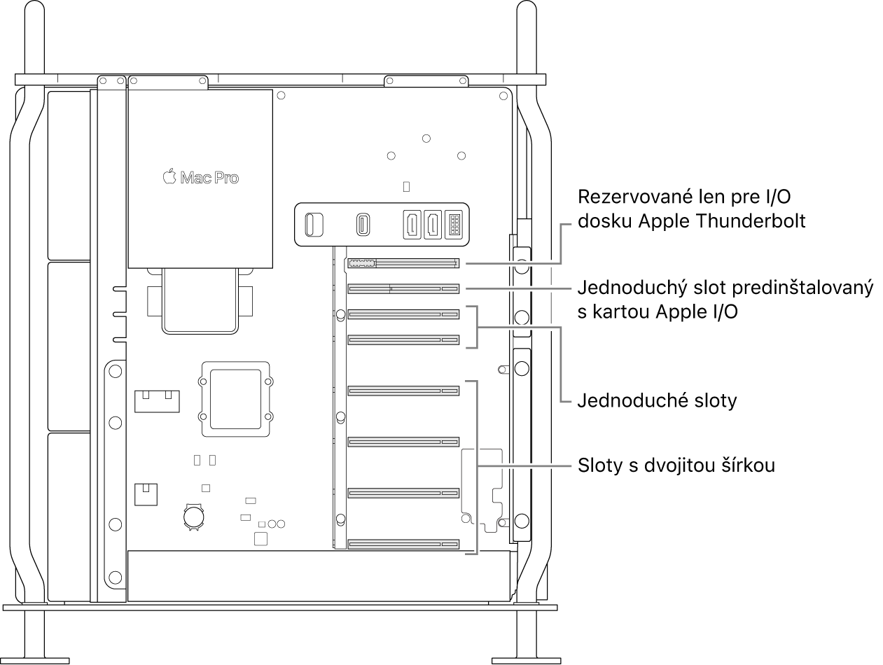 Otvorený Mac Pro zboku s popismi, ktoré zobrazujú umiestnenie štyroch slotov s dvojnásobnou šírkou, dvoch slotov s normálnou šírkou, slotu s normálnou šírkou pre kartu Apple I/O a slotu pre I/O dosku Thunderbolt.