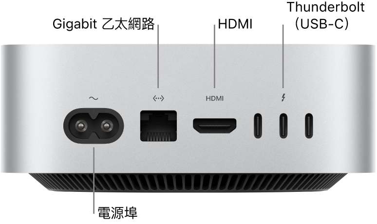 配備 M4 Pro 的 Mac mini 背面，顯示電源埠、Gigabit 乙太網路埠、HDMI 埠和三個 Thunderbolt（USB-C）埠。