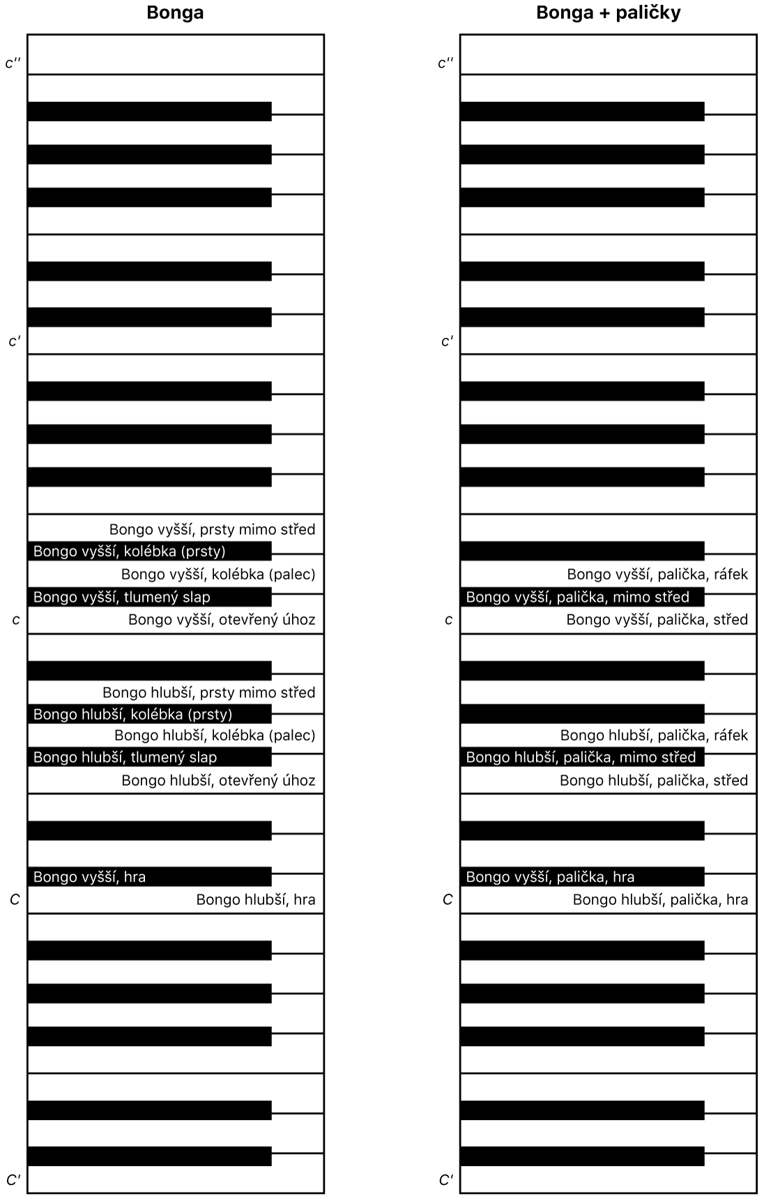Obrázek. Mapy klávesnice pro zvukové předvolby hraní Bongos a Bongos Stick.