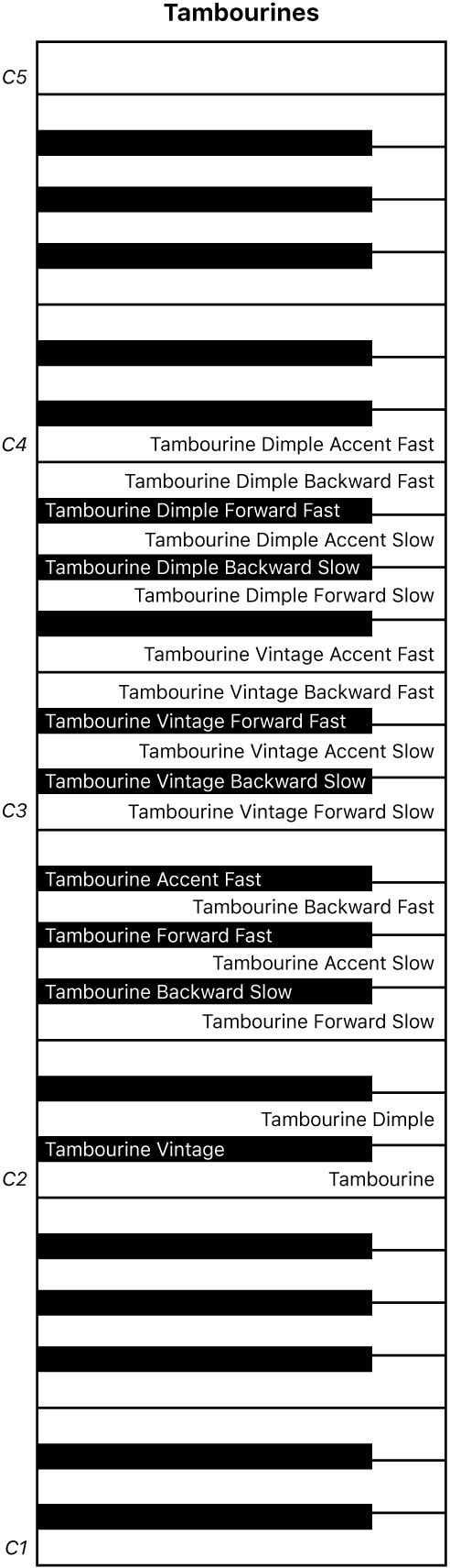 Figure. Tambourines performance keyboard map.
