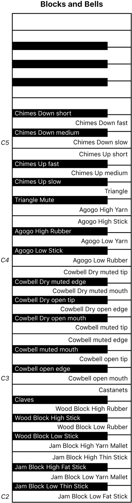 Figure. Blocks and Bells performance keyboard map.