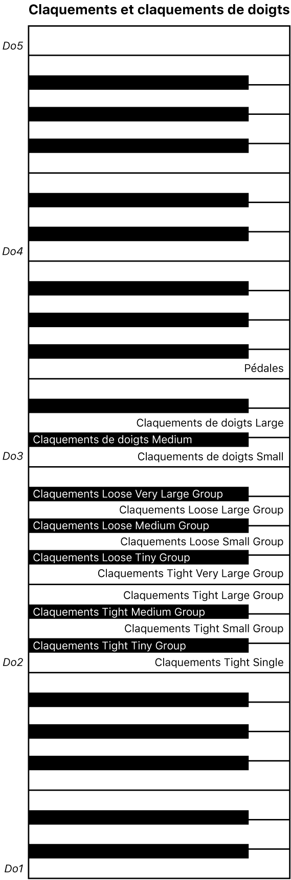 Figure Plan du clavier de performance Claquements et claquements de doigts.
