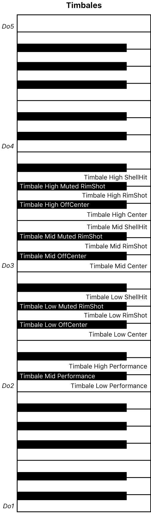 Figure Plan du clavier de performance Timbales.