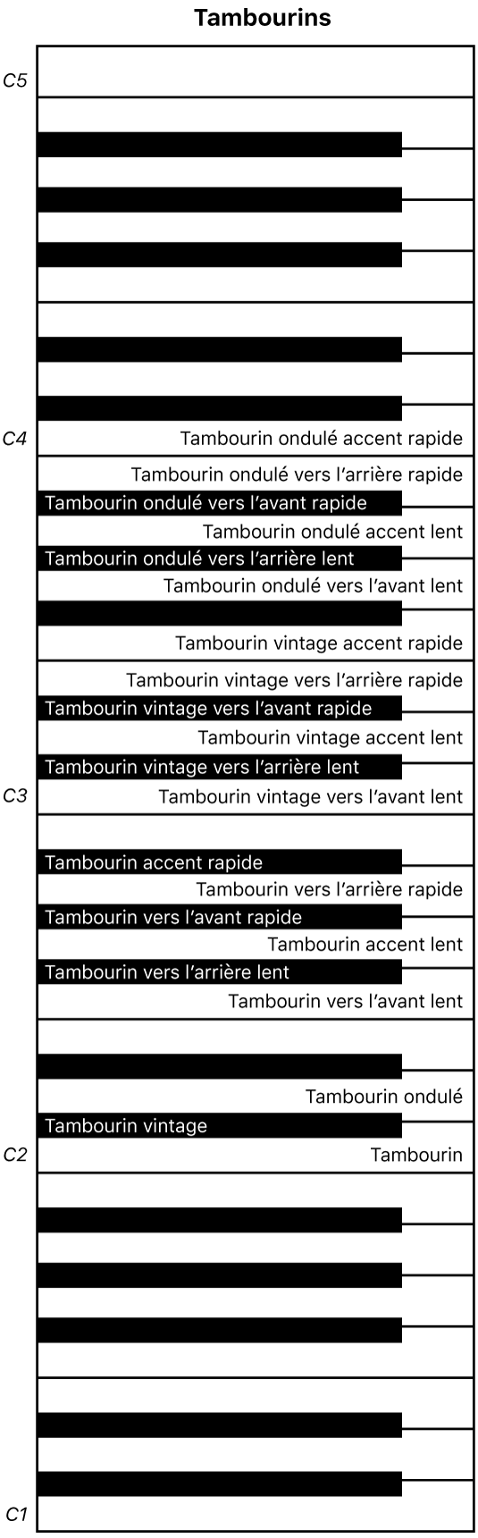 Figure. Mappage des touches de performance des tambourins.