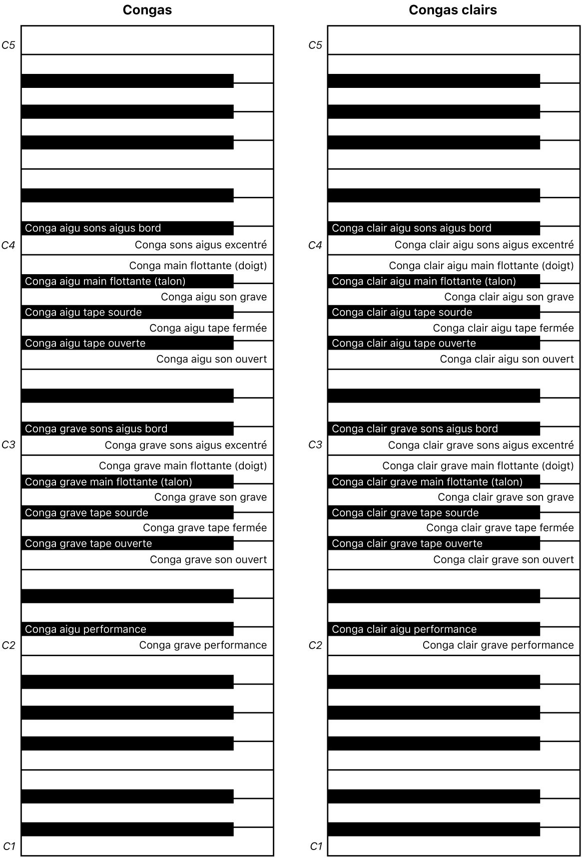 Figure. Mappage des touches de performance des congas et congas quinto.