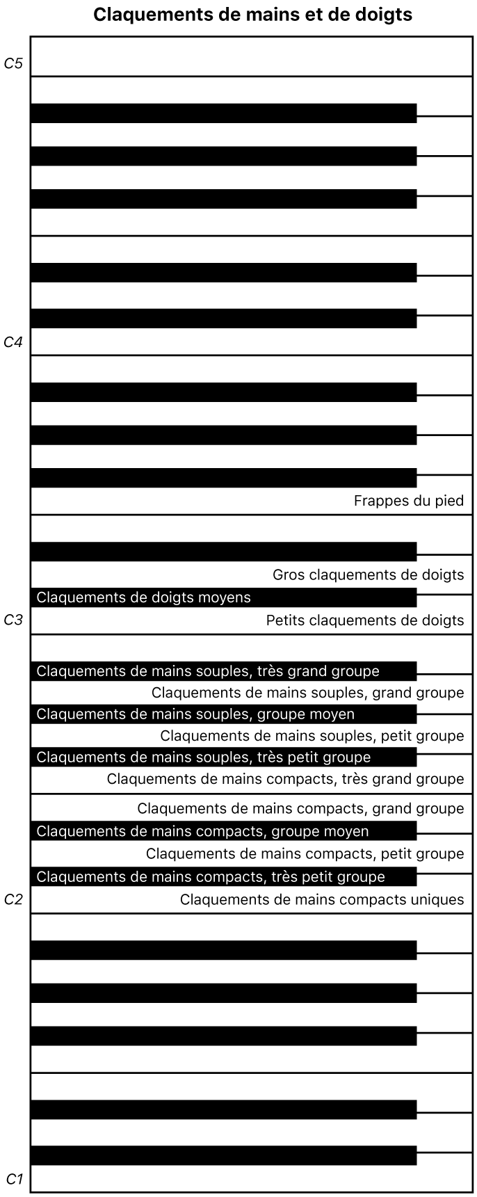 Figure. Mappage des touches de performance des claquements de mains et de doigts.