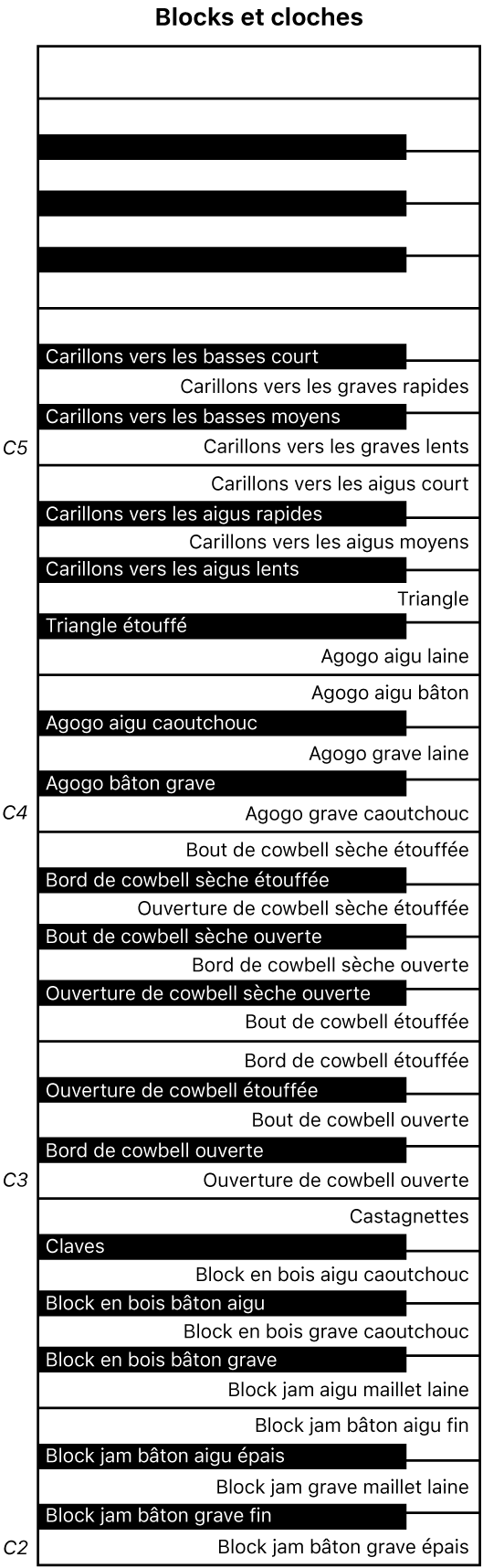Figure. Mappage des touches de performance des blocs et cloches.