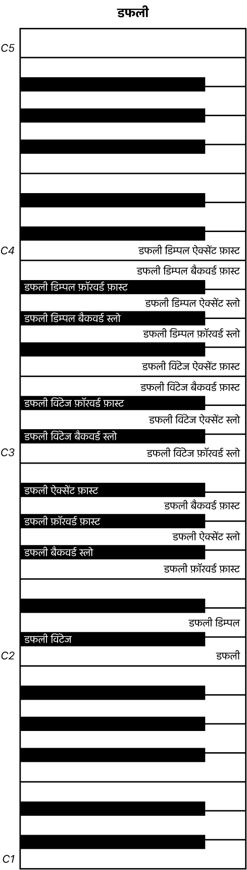 चित्र। डफली परफ़ॉर्मेंस कीबोर्ड मैप।