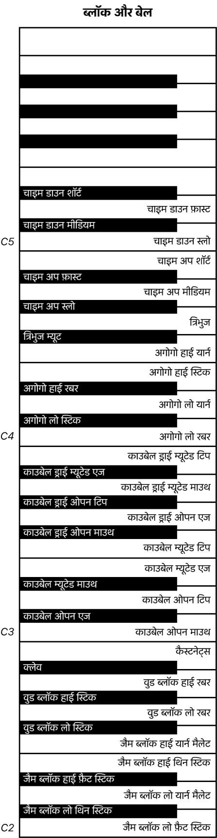 चित्र। ब्लॉक्स और बेल्स परफ़ॉर्मेंस कीबोर्ड मैप।